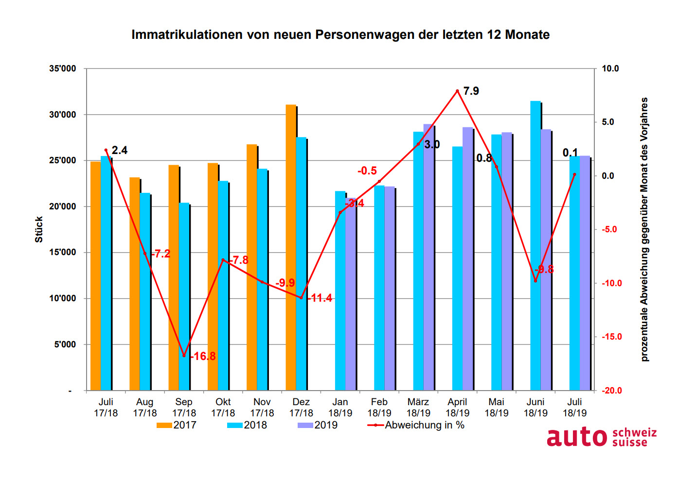 2019-08-06_auto-markt_letzte_12_monate_juli_2019_1.jpg