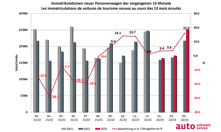 20230404_grafik13monate_auto-schweiz.jpg